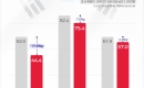 ������ �ǹ� ���߿��ϴ١� 81.7%�� �������� ���� ������ ���� 56.1%