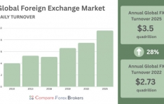 CompareForexBrokers: Seven Major Forex Pairs Slip to 66.3% of Global Turnover