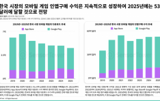 2025�� �ѱ� ����� ���� ���� 53��޷� ���� 4X ���������� �帣 ���� ���� 25%, 89% ����