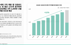 �� ���� ���� ä�� �� �ٿ�ε�� ����� 11% ����, 6��2000�� �� ���� ������ �ѱ������� ���ڸ��ơ��˹ٸ��� ���� �ֵ�