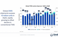 Omdia: OWS Crosses 10-Million-Unit Milestone as TWS Market Pivots to Value Creation