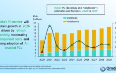 Omdia: India��s PC Market Records Strongest-Ever Q3 2025 as Consumer Demand Surges