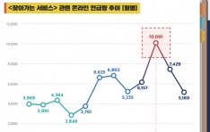 ������ ����������� ã�ư��� ���񽺡� Ʈ���� �м� ��� ��ǥ