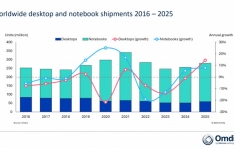 Omdia: Global PC Shipments Grew 9% in 2025 but Memory and Storage Supply Issues Threaten 2026 Outlook