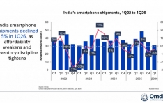 Omdia: India��s smartphone shipments fell 5% in 1Q26 amid channel caution and pricing pressures