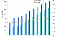 Omdia: Social media advertising to command nearly half of global online ad revenue by 2030 as market reaches $640 billion