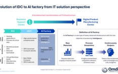 Omdia: AI Factory Market Enters Industrialization Era as Five Dynamics Redefine AI Infrastructure in 2026