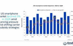 Omdia: US Smartphone Market Declined 3% in 1Q26 Amid Pricing Pressure and Carrier Subsidy Shifts