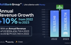 MultiBank Group Achieves Record-Breaking Revenue and Exceptional Profit Growth in 2023